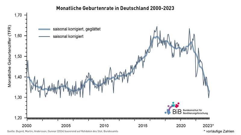 Monatliche Geburtenrate in Deutschland 2000-2023 | Copyright: Bundesinstitut für Bevölkerungsforschung (BiB) |